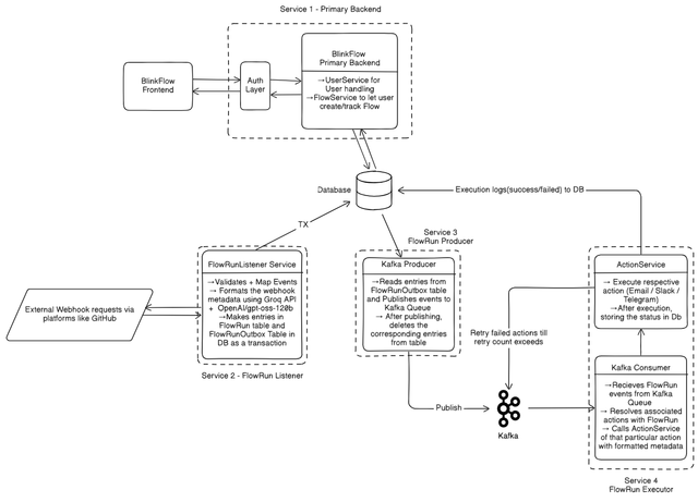 BlinkFlow Architecture