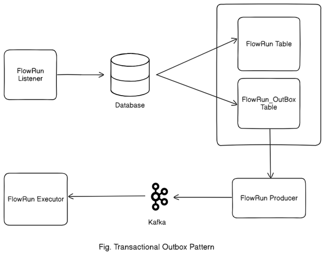Bulletproof Event Delivery: How We Solved Data Inconsistency in BlinkFlow Using the Transactional Outbox Pattern Architecture